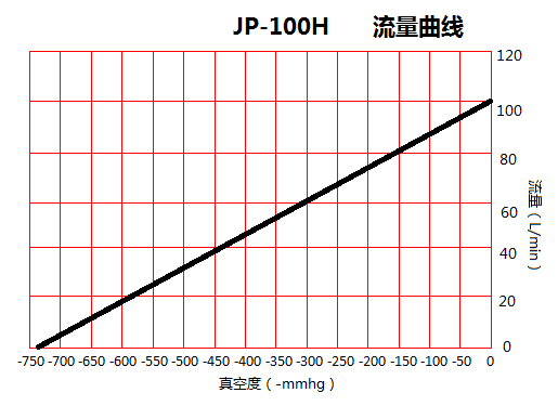 JP-100H機械手活塞真空泵流量曲線圖