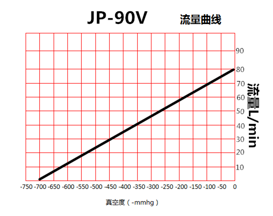 JP-90V印刷機環(huán)保真空泵