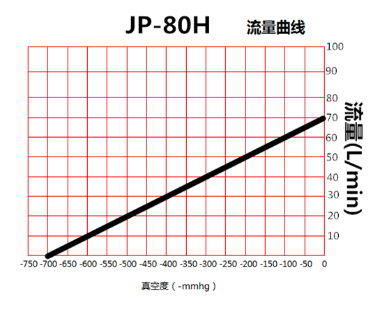 JP-80H機械手耐腐蝕真空泵流量曲線圖