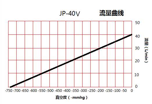 JP-40V貼合機(jī)微型真空泵流量曲線(xiàn)圖