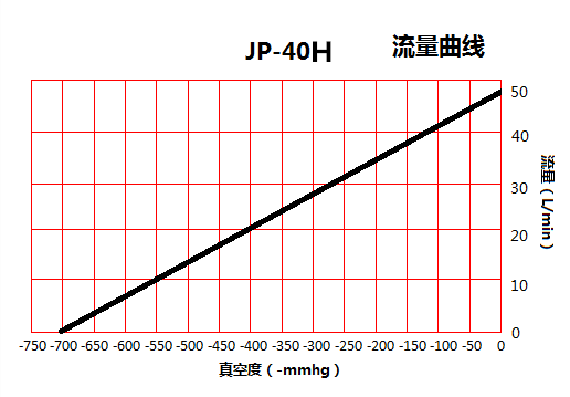 JP-40H化工耐腐蝕真空泵流量曲線(xiàn)圖