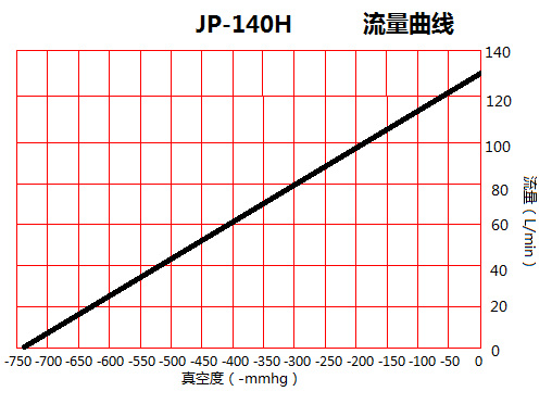 JP-140H印刷機抽氣真空泵泵流量曲線圖